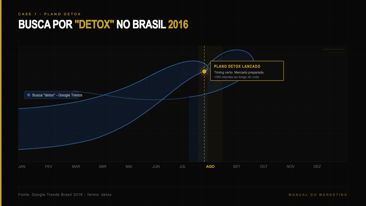 Pico de busca por detox em 2016 coincidindo com lançamento Plano Detox